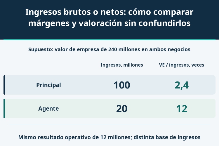 Ingresos brutos o netos: cómo comparar márgenes y valoración sin confundirlos_1 Ingresos brutos o netos: cómo comparar márgenes y valoración sin confundirlos_1