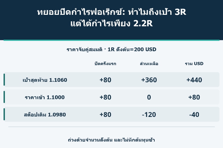 ทยอยปิดกำไรฟอเร็กซ์: ทำไมถึงเป้า 3R แต่ได้กำไรเพียง 2.2R_1 ทยอยปิดกำไรฟอเร็กซ์: ทำไมถึงเป้า 3R แต่ได้กำไรเพียง 2.2R_1