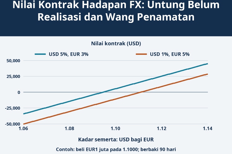 Nilai Kontrak Hadapan FX: Untung Belum Realisasi dan Wang Penamatan_1 Nilai Kontrak Hadapan FX: Untung Belum Realisasi dan Wang Penamatan_1