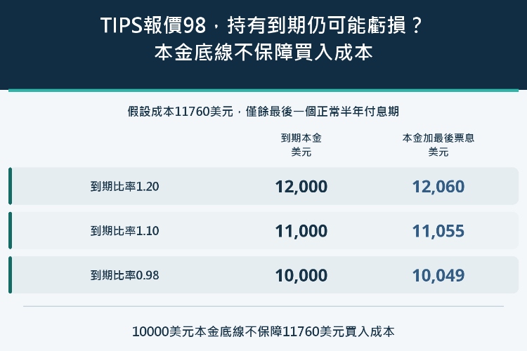 TIPS報價98,持有到期仍可能虧損?本金底線不保障買入成本_1 TIPS報價98,持有到期仍可能虧損?本金底線不保障買入成本_1