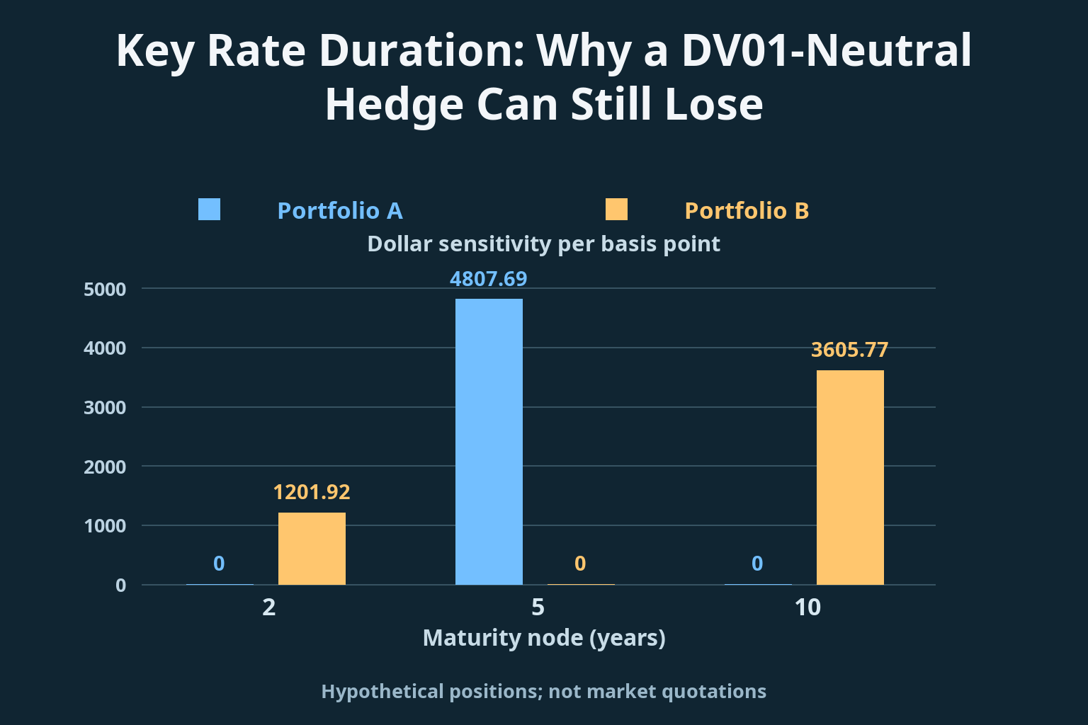 Key Rate Duration: Why a DV01-Neutral Hedge Can Still Lose_1 Key Rate Duration: Why a DV01-Neutral Hedge Can Still Lose_1