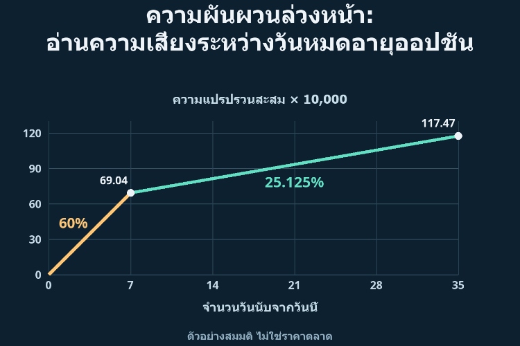 ความผันผวนล่วงหน้า: อ่านความเสี่ยงระหว่างวันหมดอายุออปชัน_1 ความผันผวนล่วงหน้า: อ่านความเสี่ยงระหว่างวันหมดอายุออปชัน_1