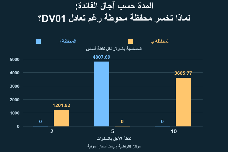 المدة حسب آجال الفائدة: لماذا تخسر محفظة محوطة رغم تعادل DV01؟_1
