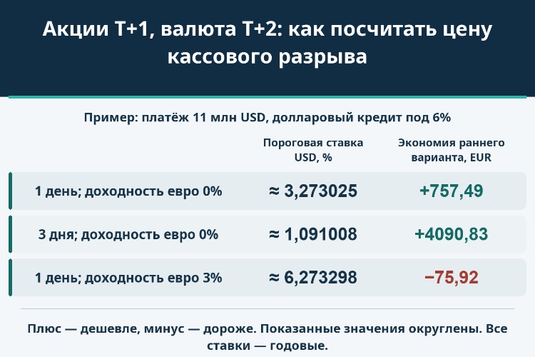 Акции T+1, валюта T+2: как посчитать цену кассового разрыва_1 Акции T+1, валюта T+2: как посчитать цену кассового разрыва_1