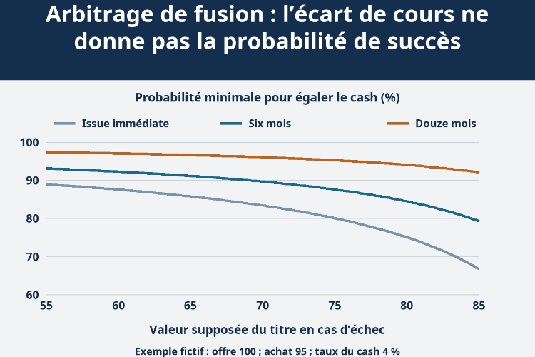Arbitrage de fusion : l’écart de cours ne donne pas la probabilité de succès_1 Arbitrage de fusion : l’écart de cours ne donne pas la probabilité de succès_1