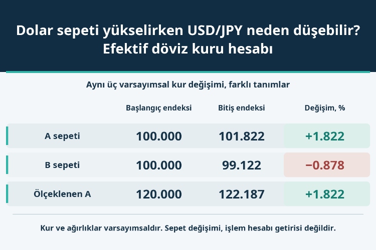 Dolar sepeti yükselirken USD/JPY neden düşebilir? Efektif döviz kuru hesabı_1
