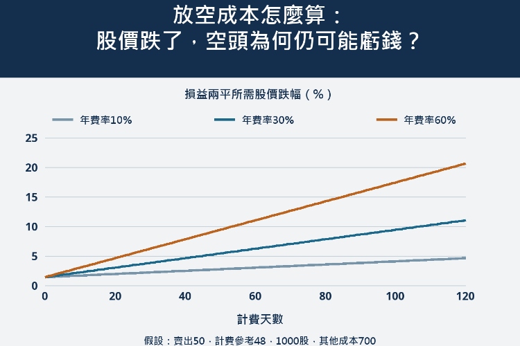 放空成本怎麼算：股價跌了，空頭為何仍可能虧錢？_1