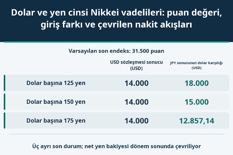 Dolar ve yen cinsi Nikkei vadelileri: puan değeri, giriş farkı ve çevrilen nakit akışları_1 Dolar ve yen cinsi Nikkei vadelileri: puan değeri, giriş farkı ve çevrilen nakit akışları_1