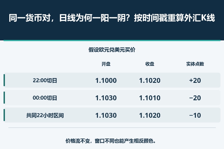 同一货币对,日线为何一阳一阴?按时间戳重算外汇K线_1 同一货币对,日线为何一阳一阴?按时间戳重算外汇K线_1