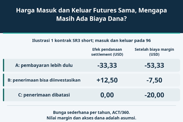 Harga Masuk dan Keluar Futures Sama, Mengapa Masih Ada Biaya Dana?_1 Harga Masuk dan Keluar Futures Sama, Mengapa Masih Ada Biaya Dana?_1