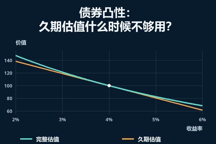 债券凸性:久期估值什么时候不够用?_1 债券凸性:久期估值什么时候不够用?_1