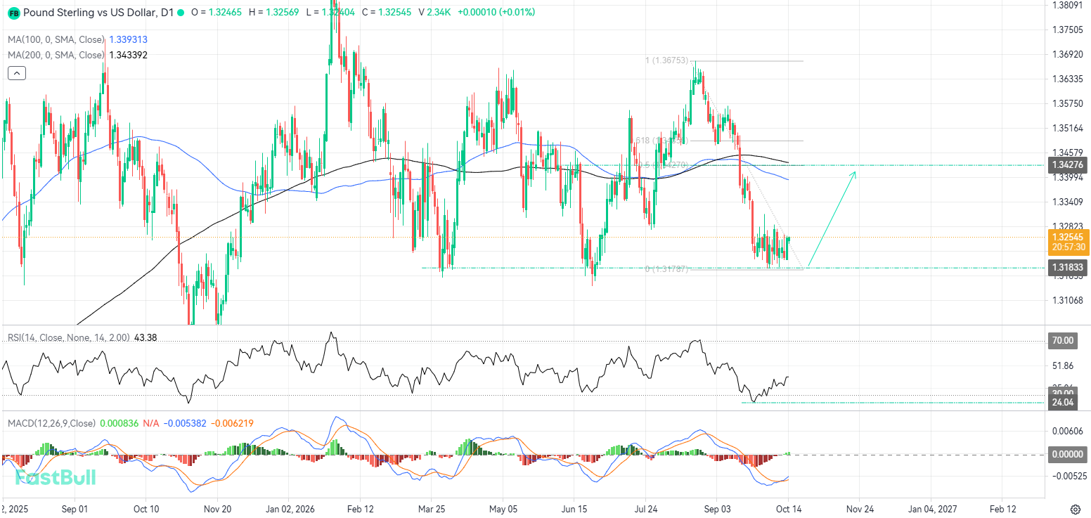Bullish Rebound May Extend Following Rejection at Major Support_1 Bullish Rebound May Extend Following Rejection at Major Support_1