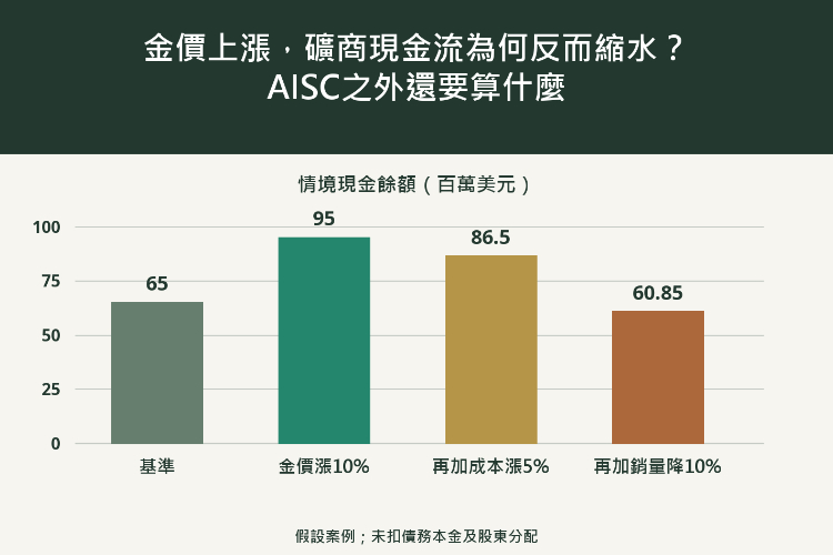 金價上漲，礦商現金流為何反而縮水？AISC之外還要算什麼_1