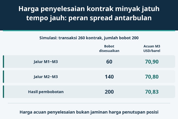 Harga penyelesaian kontrak minyak jatuh tempo jauh: peran spread antarbulan_1 Harga penyelesaian kontrak minyak jatuh tempo jauh: peran spread antarbulan_1