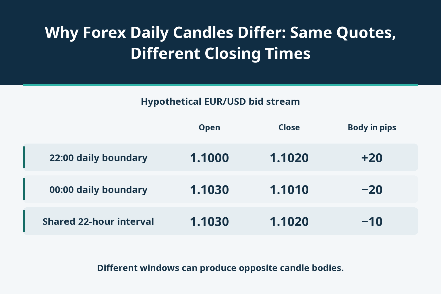 Why Forex Daily Candles Differ: Same Quotes, Different Closing Times_1 Why Forex Daily Candles Differ: Same Quotes, Different Closing Times_1