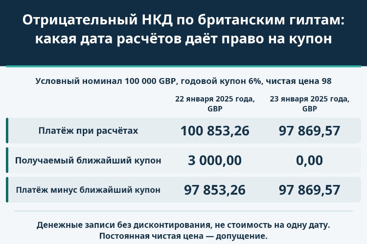Отрицательный НКД по британским гилтам: какая дата расчётов даёт право на купон_1 Отрицательный НКД по британским гилтам: какая дата расчётов даёт право на купон_1