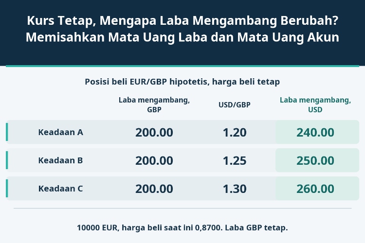 Kurs Tetap, Mengapa Laba Mengambang Berubah? Memisahkan Mata Uang Laba dan Mata Uang Akun_1 Kurs Tetap, Mengapa Laba Mengambang Berubah? Memisahkan Mata Uang Laba dan Mata Uang Akun_1