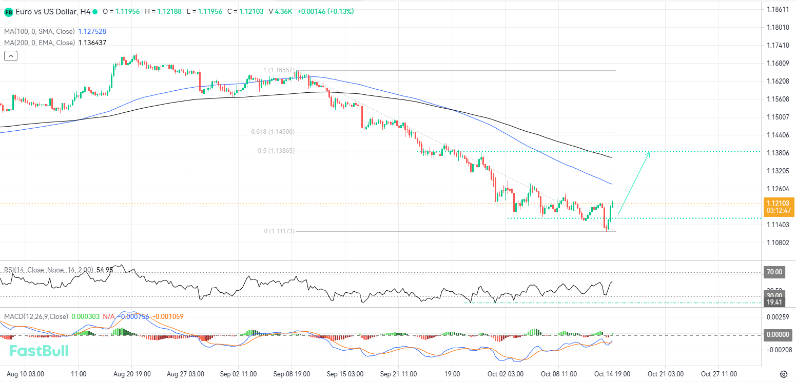 A Strong Defense of Local Support Could Extend the Bullish Move_1 A Strong Defense of Local Support Could Extend the Bullish Move_1