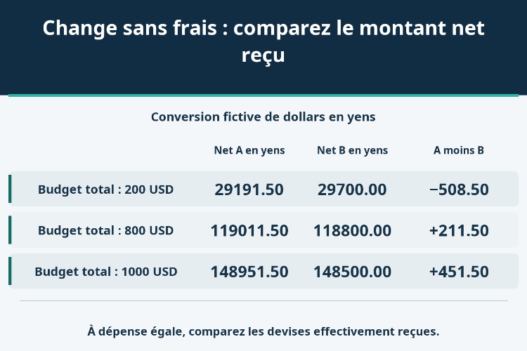 Change sans frais : comparez le montant net reçu_1