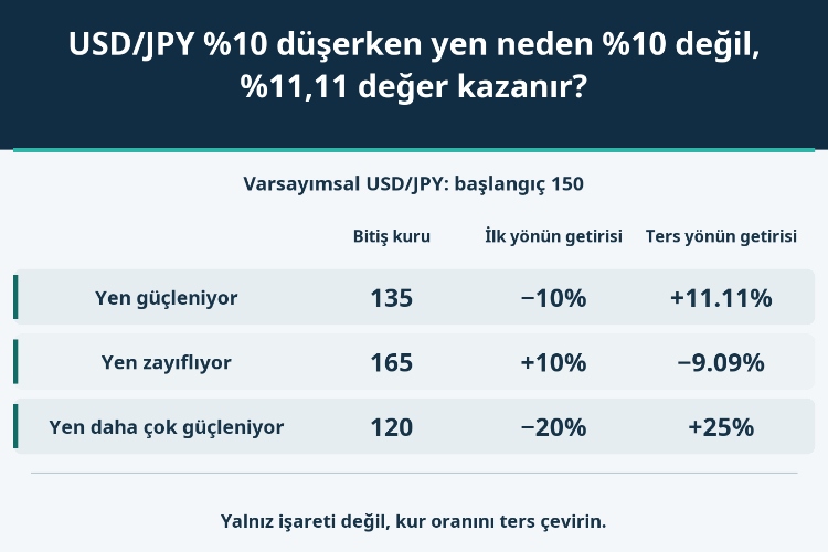 USD/JPY %10 düşerken yen neden %10 değil, %11,11 değer kazanır?_1 USD/JPY %10 düşerken yen neden %10 değil, %11,11 değer kazanır?_1
