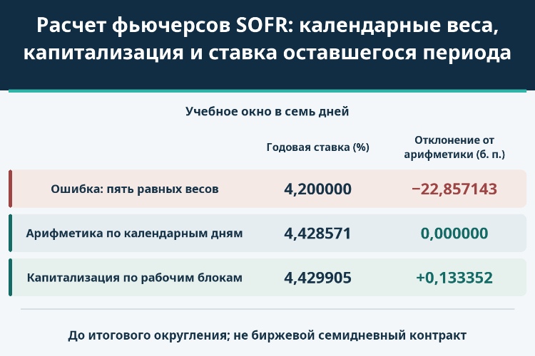 Расчет фьючерсов SOFR: календарные веса, капитализация и ставка оставшегося периода_1 Расчет фьючерсов SOFR: календарные веса, капитализация и ставка оставшегося периода_1