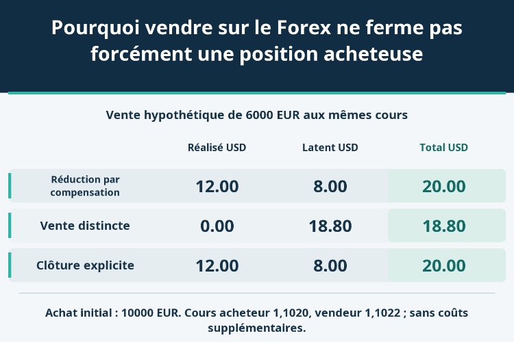 Pourquoi vendre sur le Forex ne ferme pas forcément une position acheteuse_1 Pourquoi vendre sur le Forex ne ferme pas forcément une position acheteuse_1