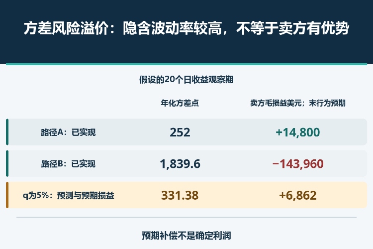 方差风险溢价:隐含波动率较高,不等于卖方有优势_1 方差风险溢价:隐含波动率较高,不等于卖方有优势_1