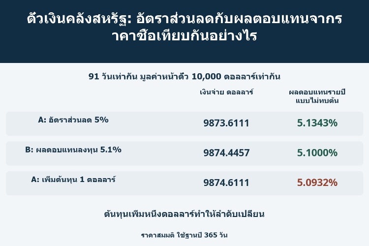 ตั๋วเงินคลังสหรัฐ: อัตราส่วนลดกับผลตอบแทนจากราคาซื้อเทียบกันอย่างไร_1