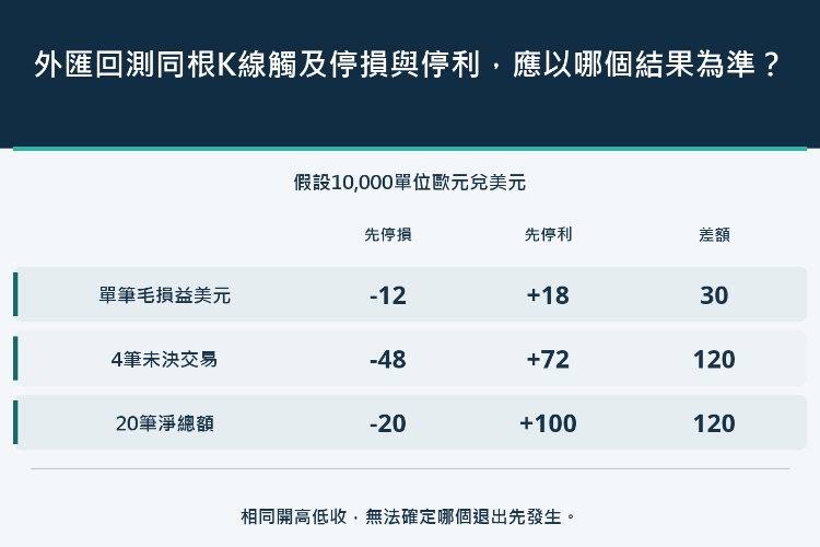 外匯回測同根K線觸及停損與停利,應以哪個結果為準?_1 外匯回測同根K線觸及停損與停利,應以哪個結果為準?_1