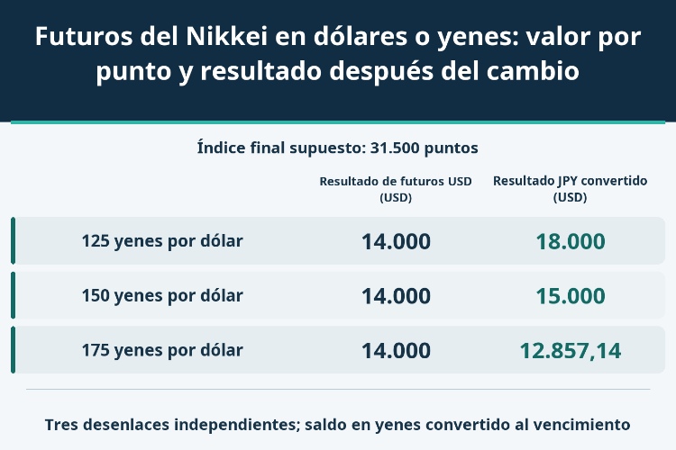 Futuros del Nikkei en dólares o yenes: valor por punto y resultado después del cambio_1