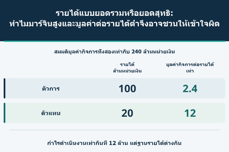 รายได้แบบยอดรวมหรือยอดสุทธิ: ทำไมมาร์จินสูงและมูลค่าต่อรายได้ต่ำจึงอาจชวนให้เข้าใจผิด_1 รายได้แบบยอดรวมหรือยอดสุทธิ: ทำไมมาร์จินสูงและมูลค่าต่อรายได้ต่ำจึงอาจชวนให้เข้าใจผิด_1