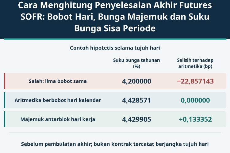 Cara Menghitung Penyelesaian Akhir Futures SOFR: Bobot Hari, Bunga Majemuk dan Suku Bunga Sisa Periode_1 Cara Menghitung Penyelesaian Akhir Futures SOFR: Bobot Hari, Bunga Majemuk dan Suku Bunga Sisa Periode_1