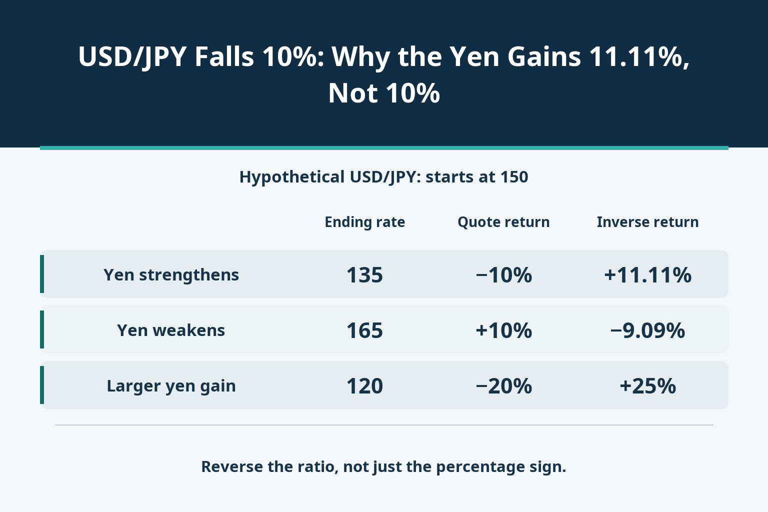 USD/JPY Falls 10%: Why the Yen Gains 11.11%, Not 10%_1