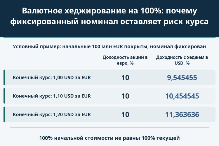 Валютное хеджирование на 100%: почему фиксированный номинал оставляет риск курса_1 Валютное хеджирование на 100%: почему фиксированный номинал оставляет риск курса_1