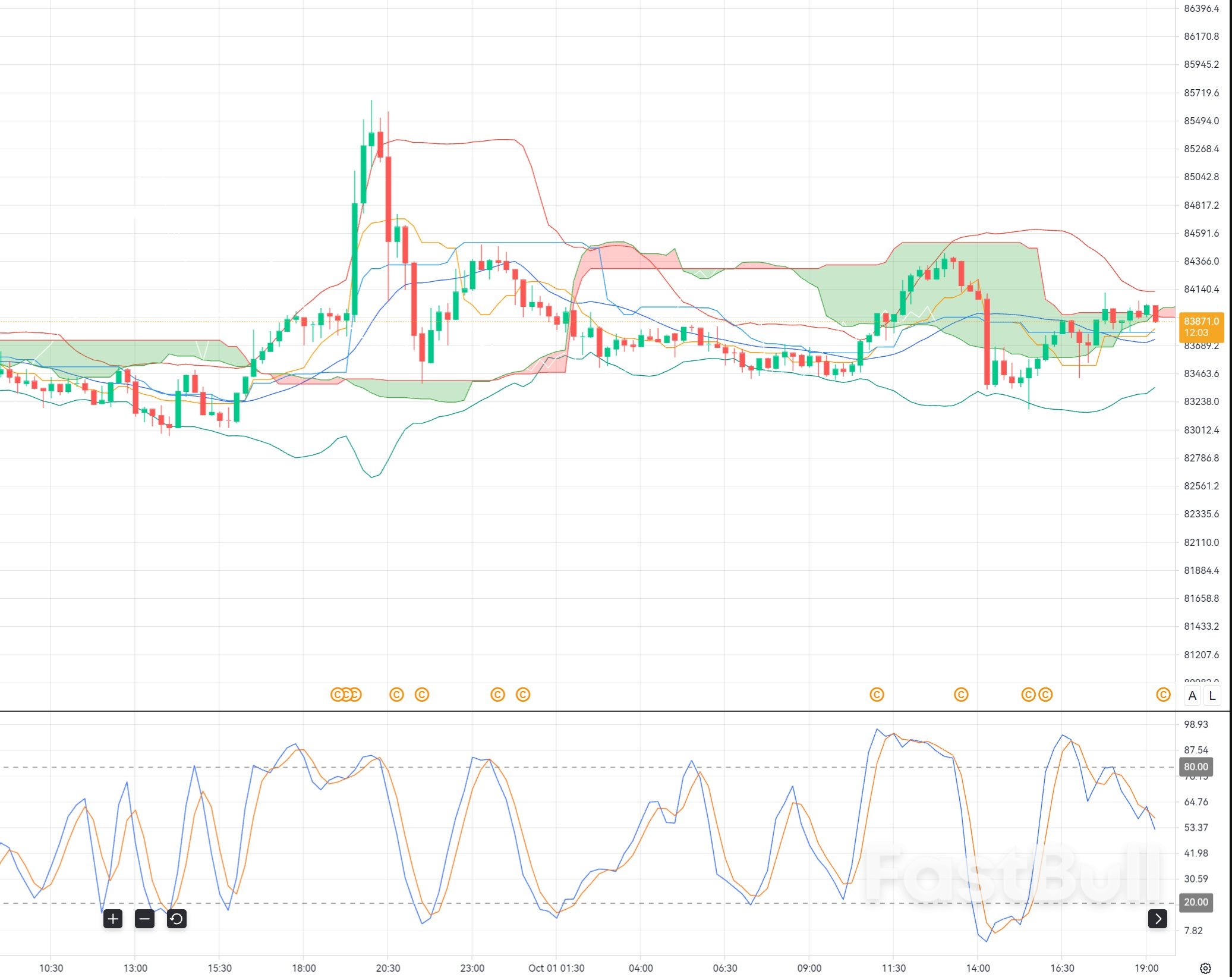 Bitcoin Holds $84K: Can BTC Rebound Toward $86K?_1 Bitcoin Holds $84K: Can BTC Rebound Toward $86K?_1