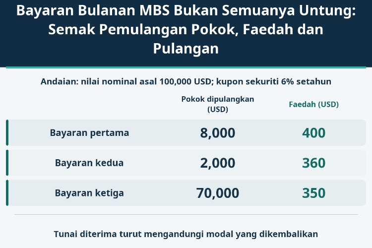 Bayaran Bulanan MBS Bukan Semuanya Untung: Semak Pemulangan Pokok, Faedah dan Pulangan_1 Bayaran Bulanan MBS Bukan Semuanya Untung: Semak Pemulangan Pokok, Faedah dan Pulangan_1