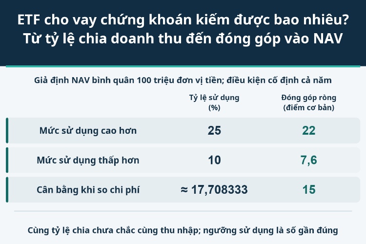 ETF cho vay chứng khoán kiếm được bao nhiêu? Từ tỷ lệ chia doanh thu đến đóng góp vào NAV_1 ETF cho vay chứng khoán kiếm được bao nhiêu? Từ tỷ lệ chia doanh thu đến đóng góp vào NAV_1