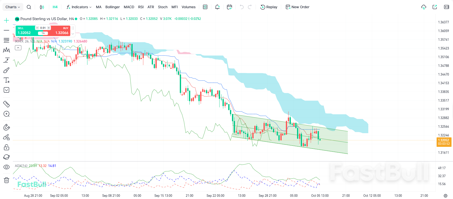 La livre sterling chute de plus de 60 pips, un rebond à court terme est attendu_1 La livre sterling chute de plus de 60 pips, un rebond à court terme est attendu_1
