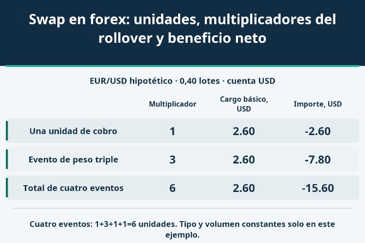 Swap en forex: unidades, multiplicadores del rollover y beneficio neto_1 Swap en forex: unidades, multiplicadores del rollover y beneficio neto_1