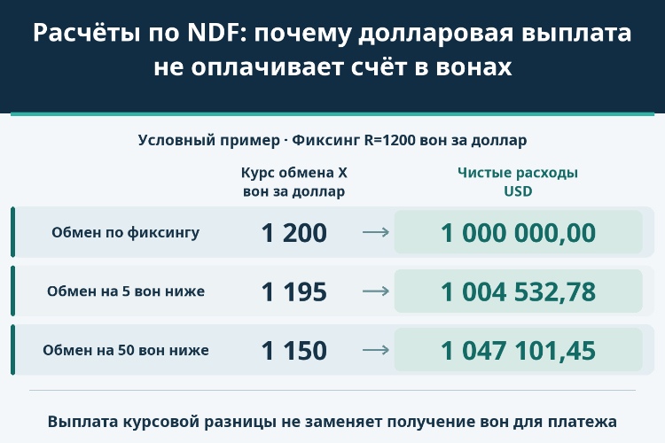 Расчёты по NDF: почему долларовая выплата не оплачивает счёт в вонах_1 Расчёты по NDF: почему долларовая выплата не оплачивает счёт в вонах_1
