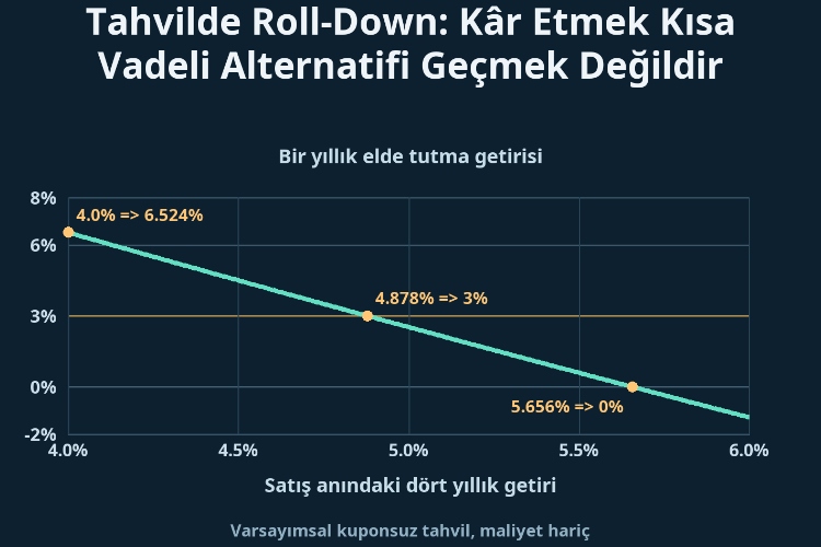 Tahvilde Roll-Down: Kâr Etmek Kısa Vadeli Alternatifi Geçmek Değildir_1 Tahvilde Roll-Down: Kâr Etmek Kısa Vadeli Alternatifi Geçmek Değildir_1