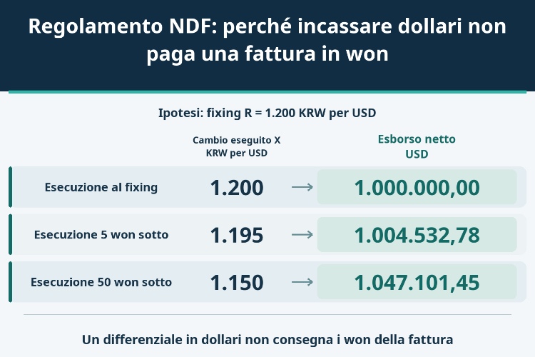Regolamento NDF: perché incassare dollari non paga una fattura in won_1 Regolamento NDF: perché incassare dollari non paga una fattura in won_1