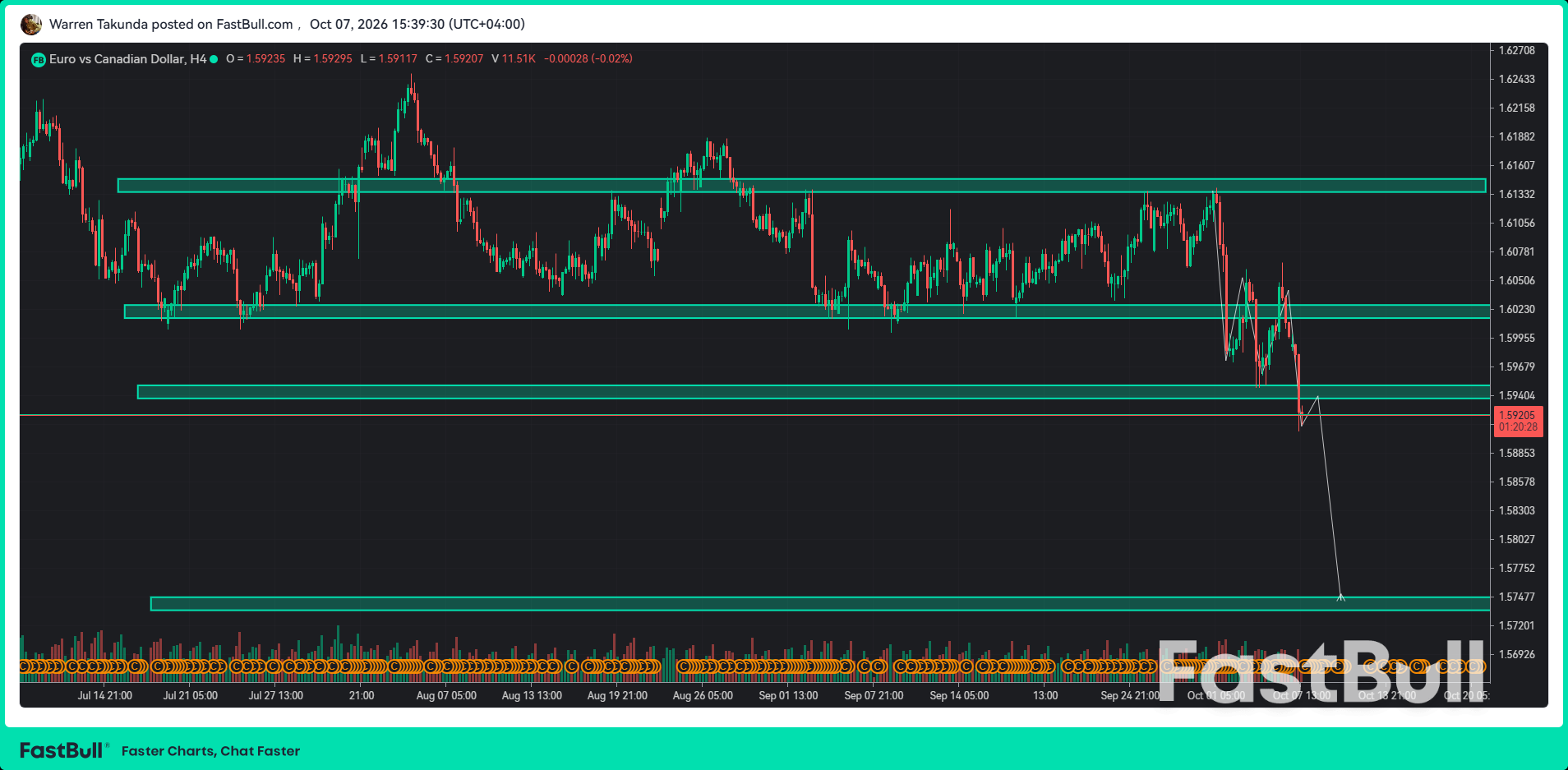 EUR/CAD Extends Slide as Oil Rally Strengthens Canadian Dollar_1 EUR/CAD Extends Slide as Oil Rally Strengthens Canadian Dollar_1