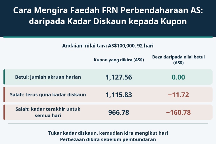 Cara Mengira Faedah FRN Perbendaharaan AS: daripada Kadar Diskaun kepada Kupon_1