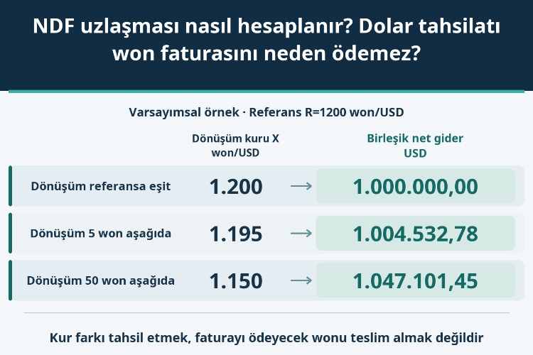 NDF uzlaşması nasıl hesaplanır? Dolar tahsilatı won faturasını neden ödemez?_1 NDF uzlaşması nasıl hesaplanır? Dolar tahsilatı won faturasını neden ödemez?_1