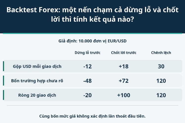 Backtest Forex: một nến chạm cả dừng lỗ và chốt lời thì tính kết quả nào?_1