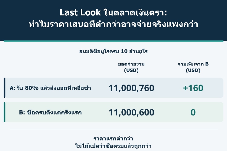 Last Look ในตลาดเงินตรา: ทำไมราคาเสนอที่ต่ำกว่าอาจจ่ายจริงแพงกว่า_1