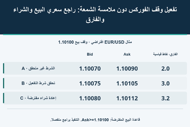 تفعيل وقف الفوركس دون ملامسة الشمعة: راجع سعري البيع والشراء والفارق_1 تفعيل وقف الفوركس دون ملامسة الشمعة: راجع سعري البيع والشراء والفارق_1