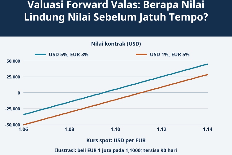 Valuasi Forward Valas: Berapa Nilai Lindung Nilai Sebelum Jatuh Tempo?_1 Valuasi Forward Valas: Berapa Nilai Lindung Nilai Sebelum Jatuh Tempo?_1