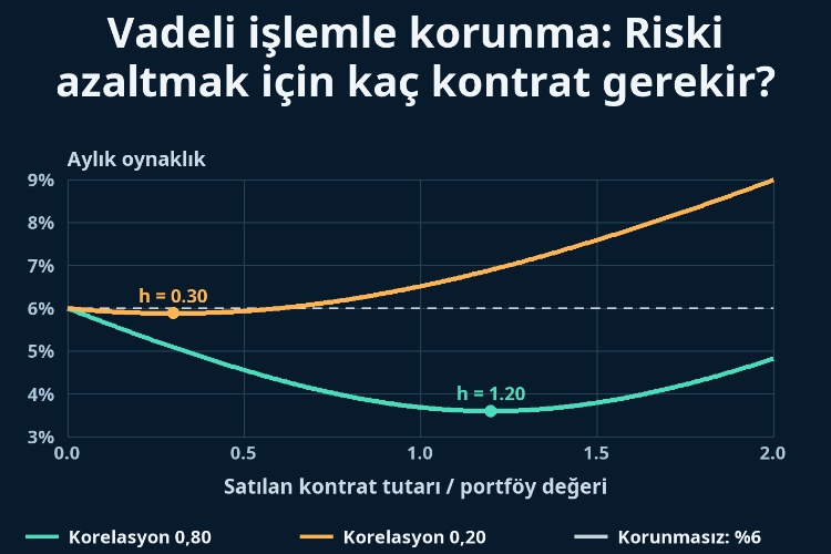 Vadeli işlemle korunma: Riski azaltmak için kaç kontrat gerekir?_1 Vadeli işlemle korunma: Riski azaltmak için kaç kontrat gerekir?_1